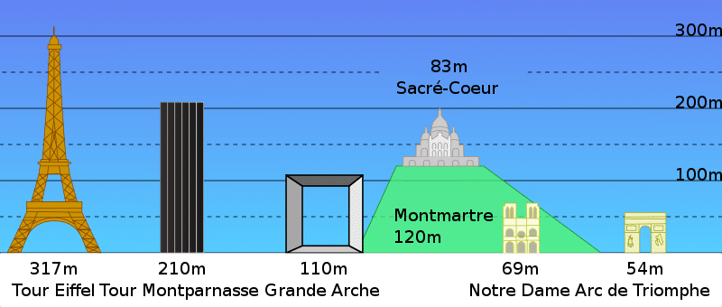 altura da torre de Montparnasse em Paris